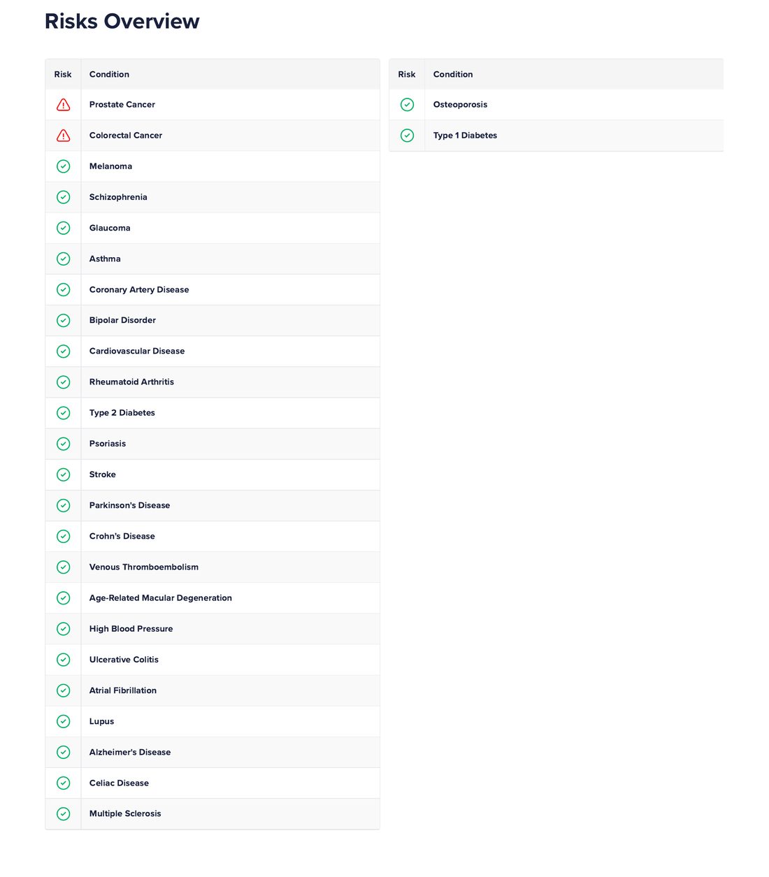 Risk overview table flagging elevated lifetime risk for prostate and colorectal cancer among 26 conditions screened